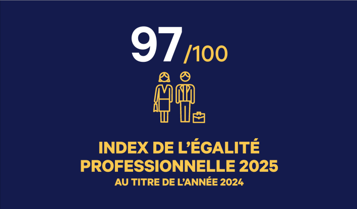 Klépierre publie son index d'égalité professionnelle pour l'année 2024